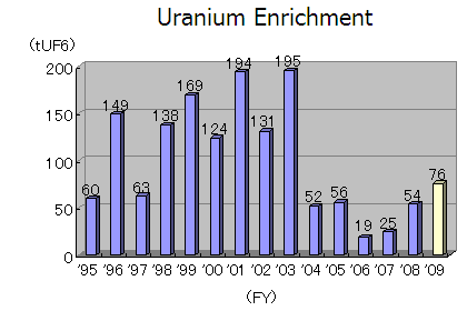 Uranium Enrichment