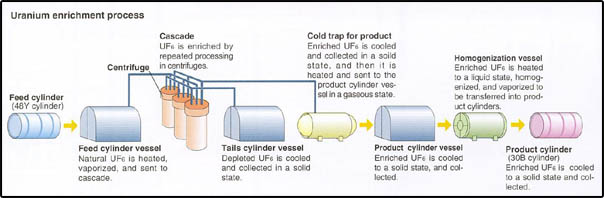 Uranium enrichment process