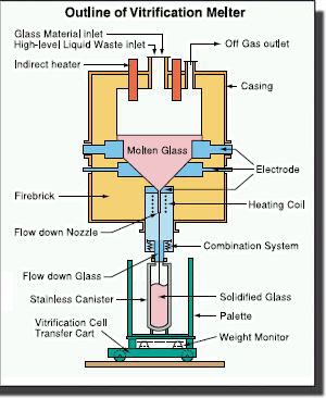 Outline of Vitrification Melter