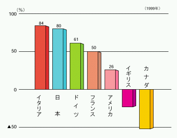 主要国のエネルギー輸入依存度
